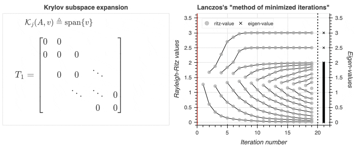Lanczos' “method of minimized iterations” on a 100x100 matrix with eigenvalues (0, 0.01, 0.02, …, 2, 2.5, 3)